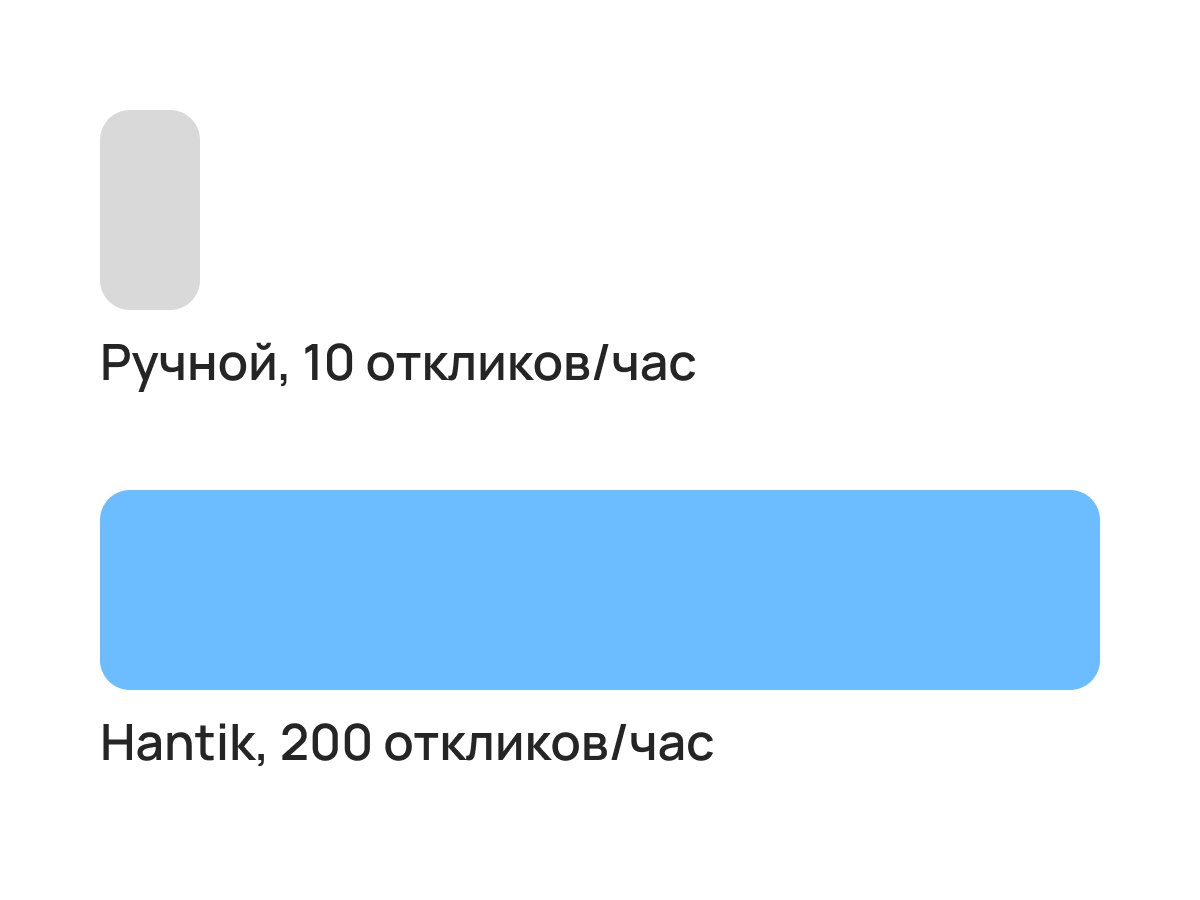 Сравнение ручного процесса vs автоматизация с Hantik